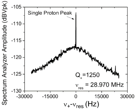 Single proton in resonance with one of our non-destructive detection systems